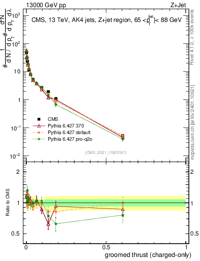 Plot of j.thrust.gc in 13000 GeV pp collisions