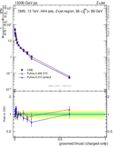 Plot of j.thrust.gc in 13000 GeV pp collisions
