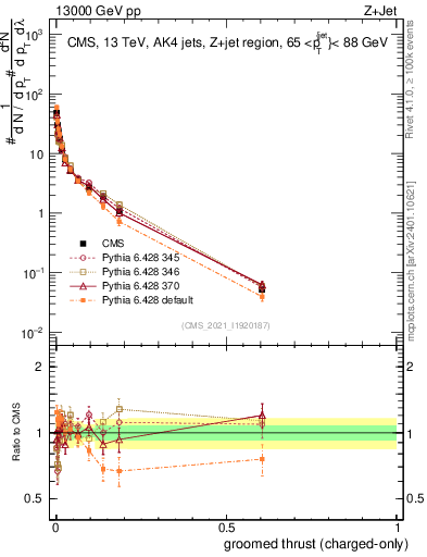 Plot of j.thrust.gc in 13000 GeV pp collisions