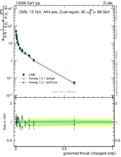 Plot of j.thrust.gc in 13000 GeV pp collisions