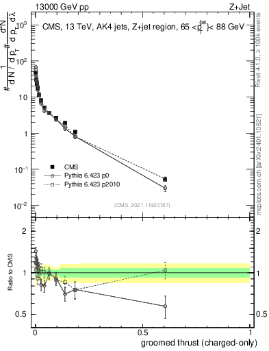Plot of j.thrust.gc in 13000 GeV pp collisions