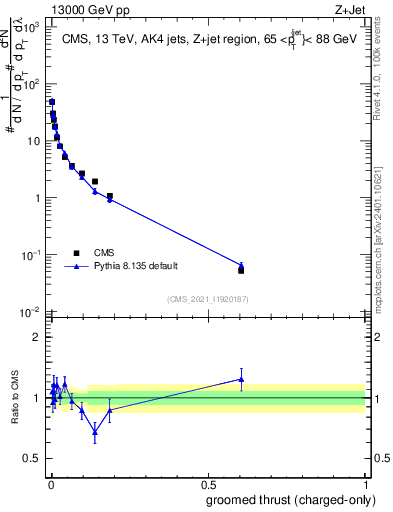 Plot of j.thrust.gc in 13000 GeV pp collisions