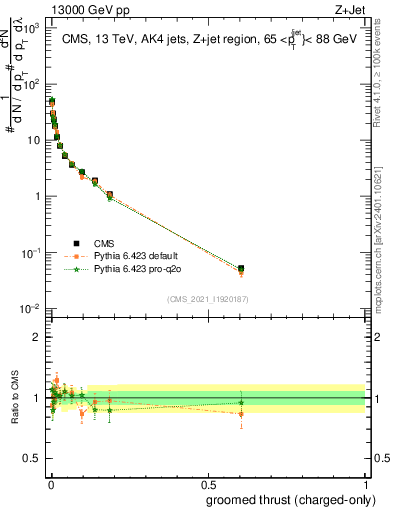 Plot of j.thrust.gc in 13000 GeV pp collisions