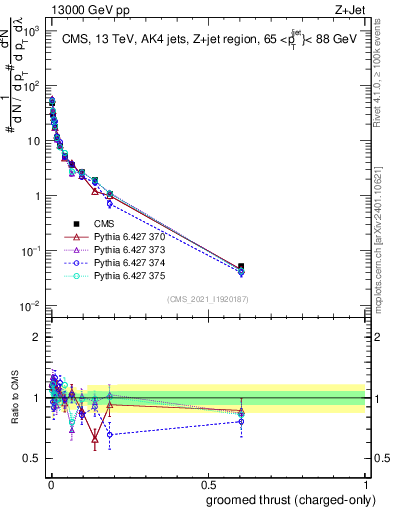 Plot of j.thrust.gc in 13000 GeV pp collisions