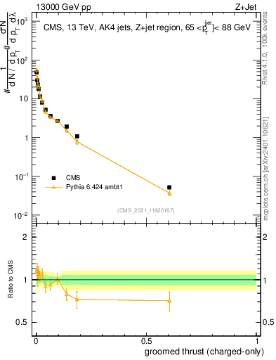 Plot of j.thrust.gc in 13000 GeV pp collisions