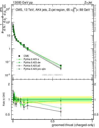 Plot of j.thrust.gc in 13000 GeV pp collisions