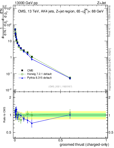 Plot of j.thrust.gc in 13000 GeV pp collisions