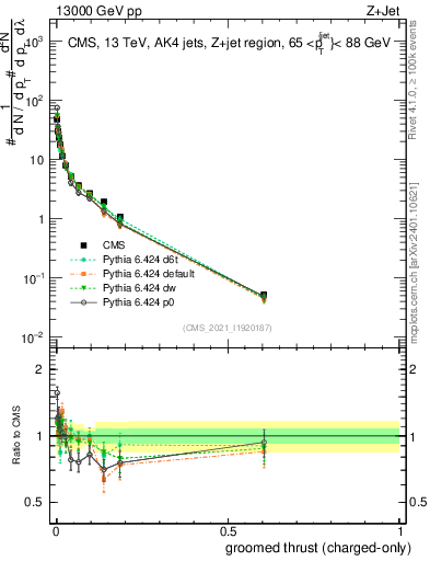 Plot of j.thrust.gc in 13000 GeV pp collisions