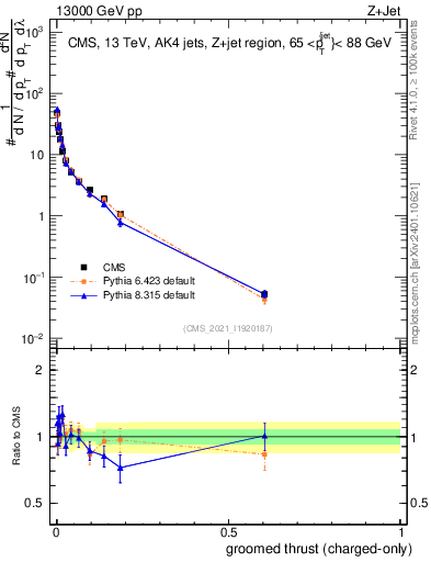 Plot of j.thrust.gc in 13000 GeV pp collisions