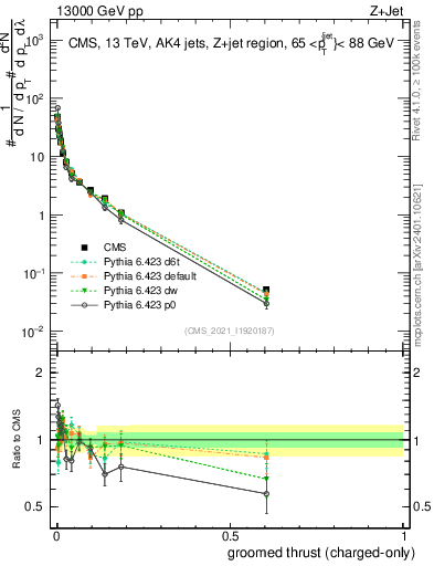 Plot of j.thrust.gc in 13000 GeV pp collisions