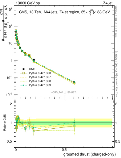 Plot of j.thrust.gc in 13000 GeV pp collisions