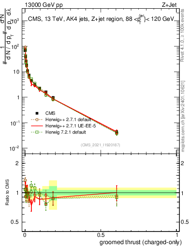 Plot of j.thrust.gc in 13000 GeV pp collisions