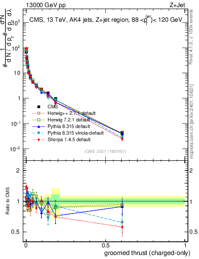 Plot of j.thrust.gc in 13000 GeV pp collisions