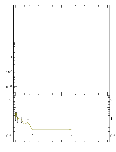 Plot of j.thrust.gc in 13000 GeV pp collisions