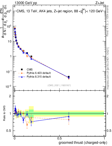 Plot of j.thrust.gc in 13000 GeV pp collisions