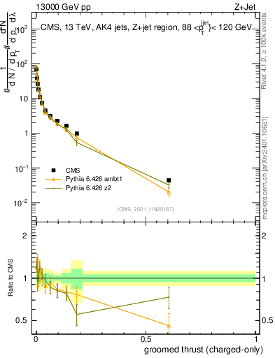 Plot of j.thrust.gc in 13000 GeV pp collisions