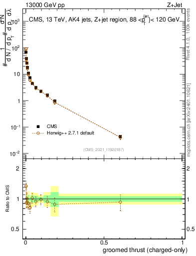 Plot of j.thrust.gc in 13000 GeV pp collisions