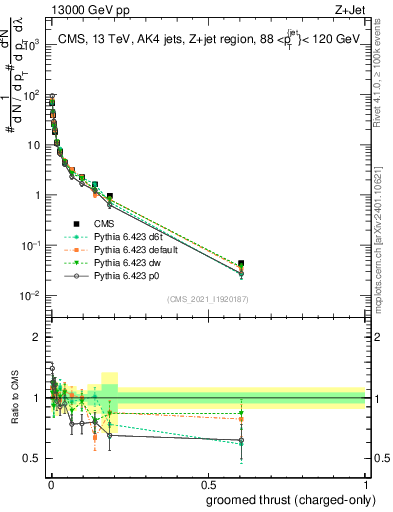 Plot of j.thrust.gc in 13000 GeV pp collisions