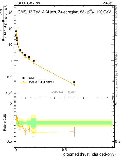 Plot of j.thrust.gc in 13000 GeV pp collisions