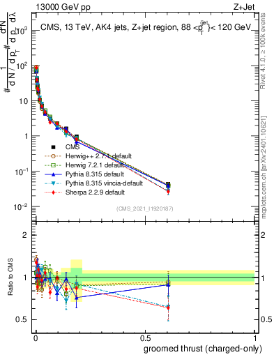 Plot of j.thrust.gc in 13000 GeV pp collisions