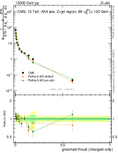 Plot of j.thrust.gc in 13000 GeV pp collisions