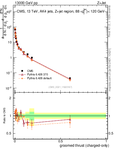 Plot of j.thrust.gc in 13000 GeV pp collisions