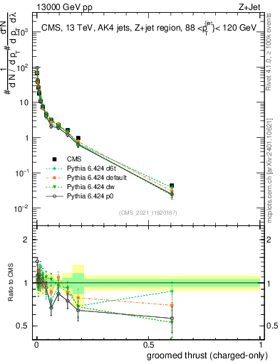 Plot of j.thrust.gc in 13000 GeV pp collisions
