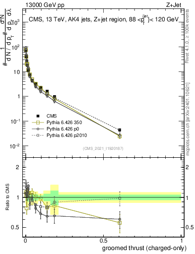 Plot of j.thrust.gc in 13000 GeV pp collisions