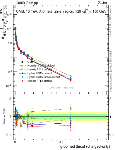 Plot of j.thrust.gc in 13000 GeV pp collisions