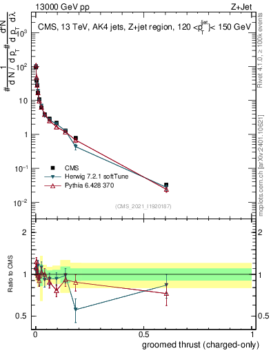 Plot of j.thrust.gc in 13000 GeV pp collisions