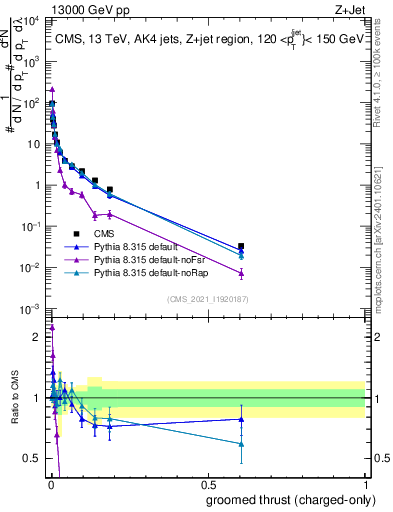 Plot of j.thrust.gc in 13000 GeV pp collisions
