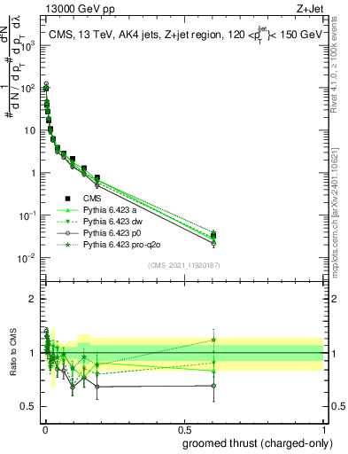Plot of j.thrust.gc in 13000 GeV pp collisions