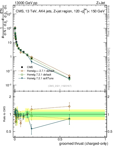 Plot of j.thrust.gc in 13000 GeV pp collisions