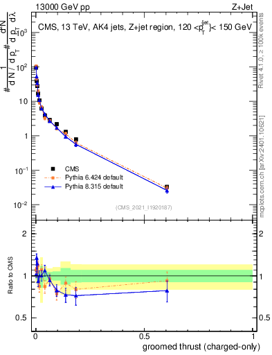 Plot of j.thrust.gc in 13000 GeV pp collisions