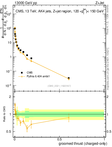 Plot of j.thrust.gc in 13000 GeV pp collisions