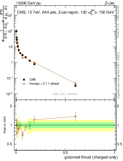 Plot of j.thrust.gc in 13000 GeV pp collisions