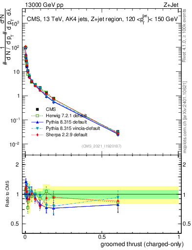 Plot of j.thrust.gc in 13000 GeV pp collisions