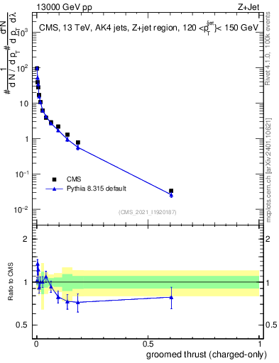 Plot of j.thrust.gc in 13000 GeV pp collisions