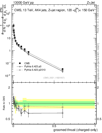 Plot of j.thrust.gc in 13000 GeV pp collisions