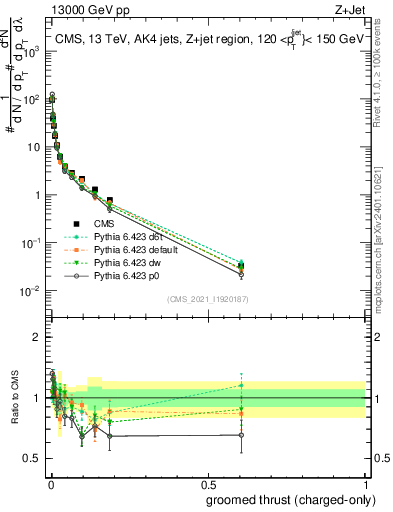 Plot of j.thrust.gc in 13000 GeV pp collisions