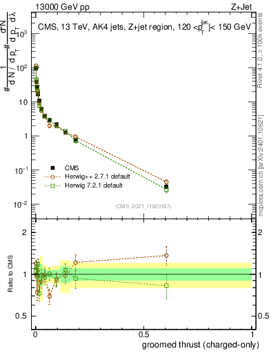 Plot of j.thrust.gc in 13000 GeV pp collisions