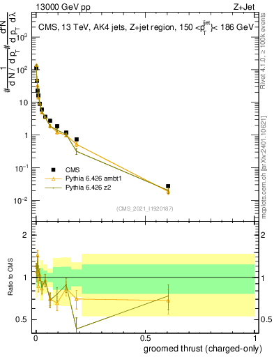 Plot of j.thrust.gc in 13000 GeV pp collisions