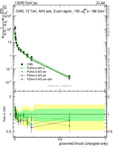 Plot of j.thrust.gc in 13000 GeV pp collisions