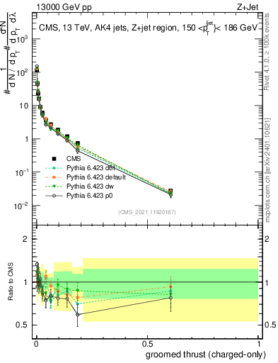 Plot of j.thrust.gc in 13000 GeV pp collisions