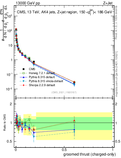 Plot of j.thrust.gc in 13000 GeV pp collisions