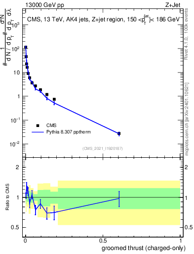 Plot of j.thrust.gc in 13000 GeV pp collisions
