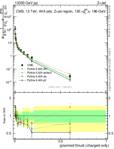 Plot of j.thrust.gc in 13000 GeV pp collisions