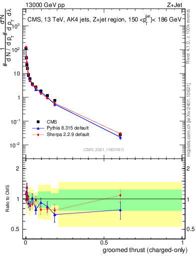 Plot of j.thrust.gc in 13000 GeV pp collisions
