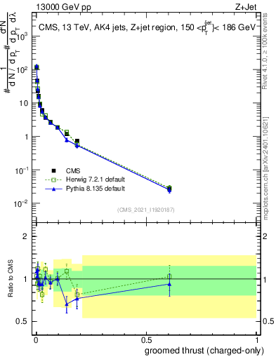 Plot of j.thrust.gc in 13000 GeV pp collisions