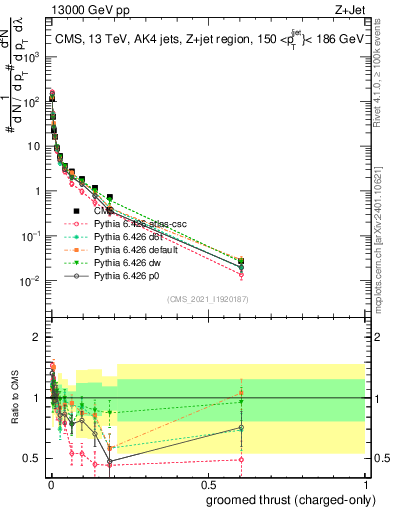 Plot of j.thrust.gc in 13000 GeV pp collisions